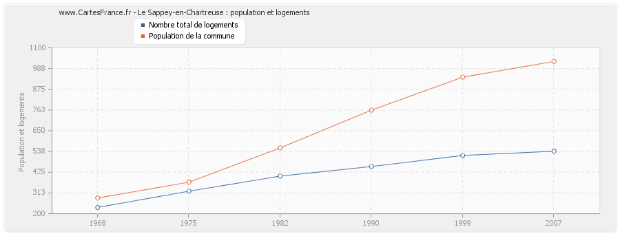 Le Sappey-en-Chartreuse : population et logements